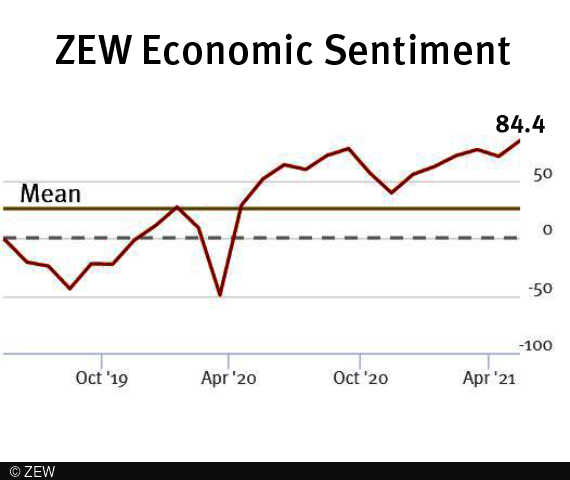 ZEW Index is climbing 13.7 points to a new reading of 84.4 points.