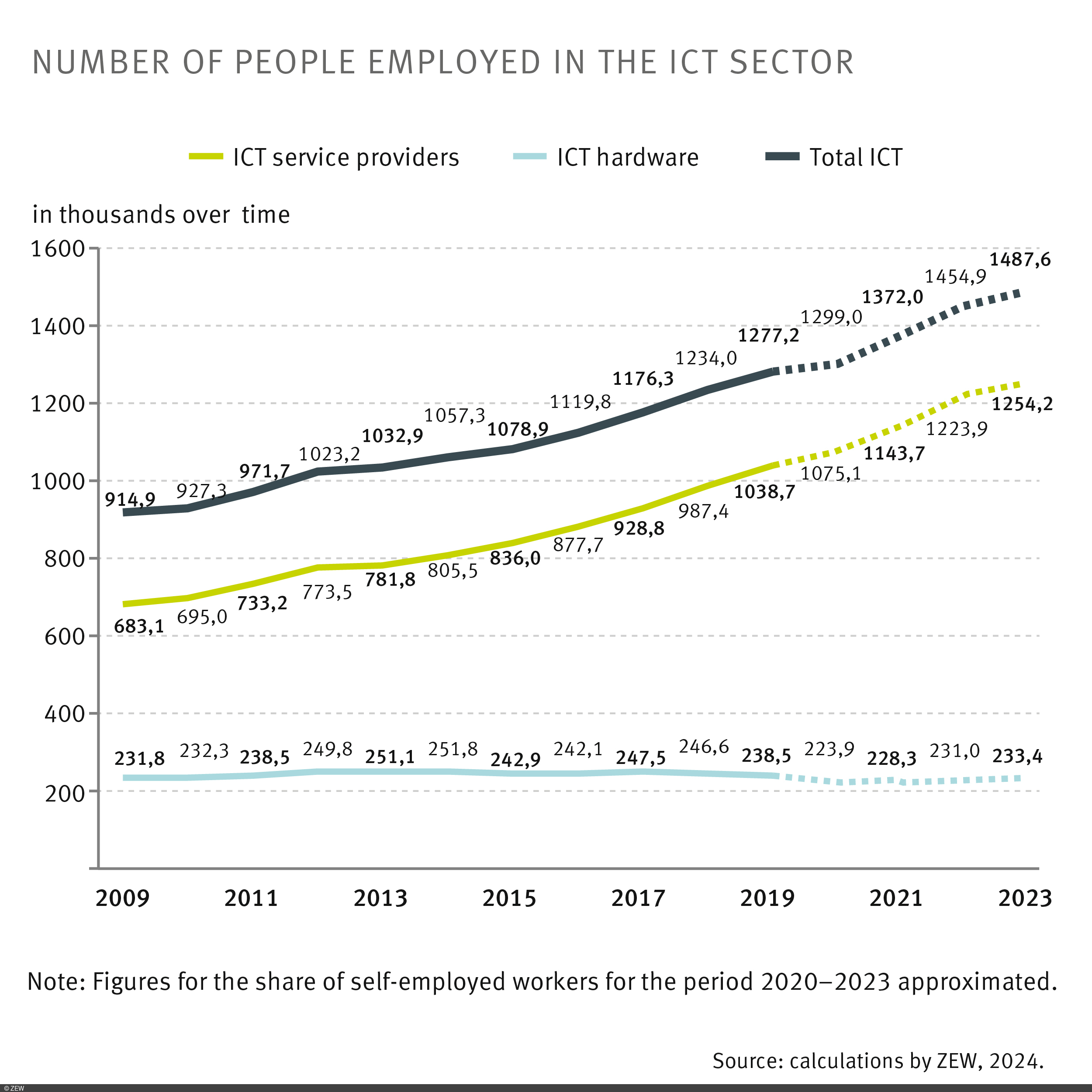 Graph: Number of people employed in the ICT sector over time from 2009 to 2023.