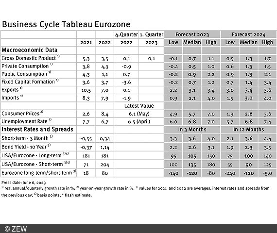 Table of data collected from the economic tableau for eurozone