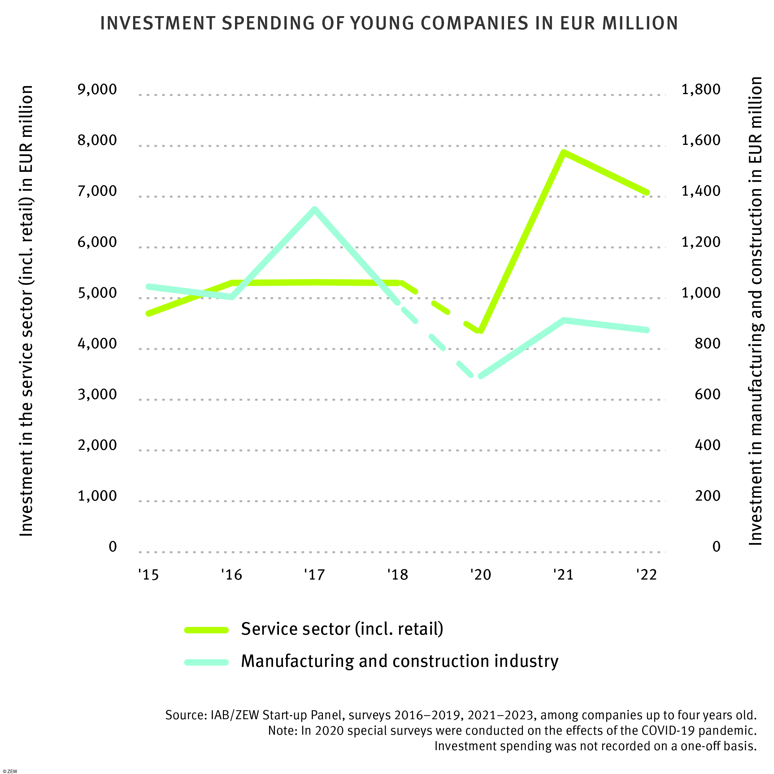 Graphic which shows Investment spending of young companies in EUR million by sector.