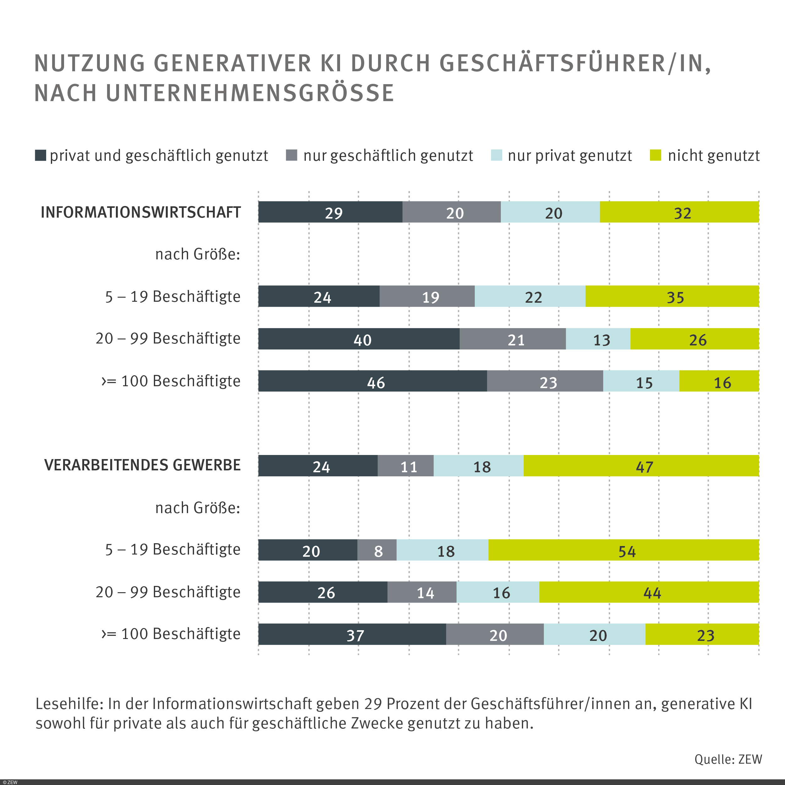 Balkengrafik: Nutzung Generativer KI durch Geschäftsführer/in nach Unternehmensgröße
