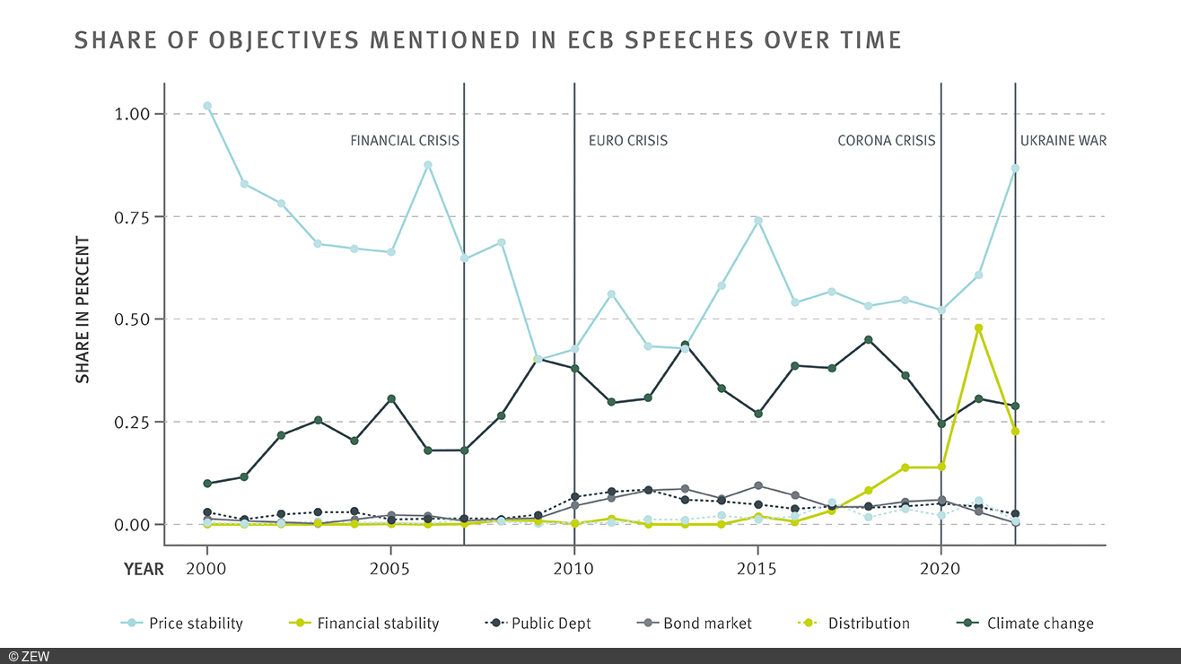 Line chart of the objectives addressed in ECB speeches since the introduction of the euro: The green line for climate policy rises from around 2015 and reaches almost 50 percent in 2020.