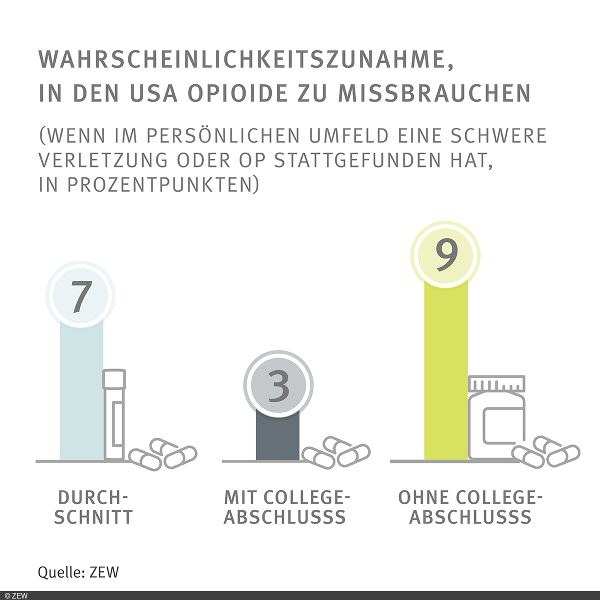 Wahrscheinlichkeitszunahme, in den USA Opioide zu missbrauchen, wenn im persönlichen Umfeld eine schwere Verletzung oder OP stattgefunden hat [in Prozentpunkten]