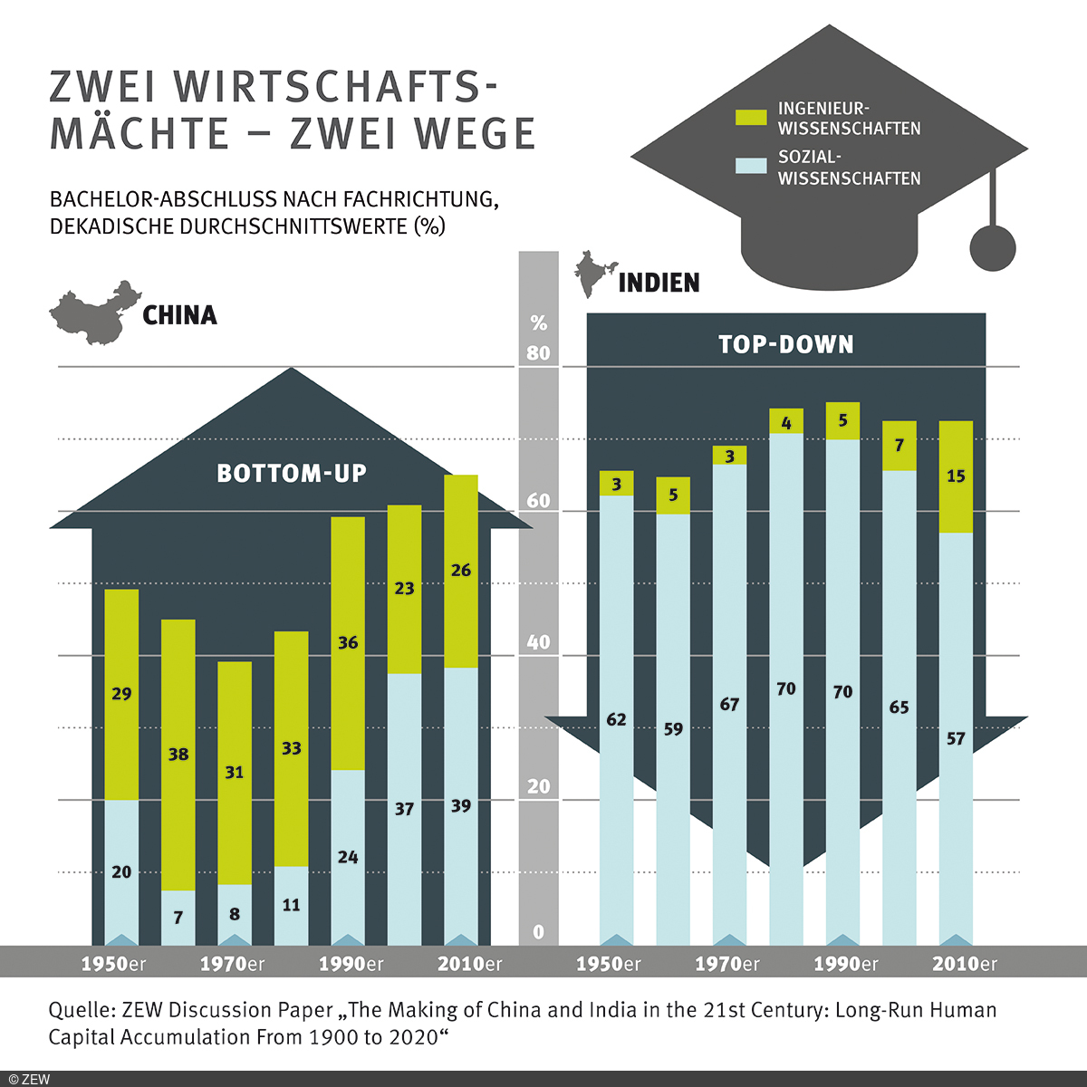 Grafik: Bachelorabschluss nach Fachrichtung in dekadischen Durchschnittswerten für China und Indien