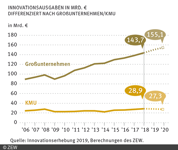 Die deutsche Wirtschaft erhöht Investitionen, wie die ZEW-Innovationserhebung 2019 zeigt.