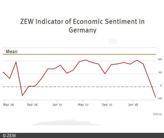 The ZEW indicator stands at minus 8.2 points in April 2018, 13.3 points lower than in March