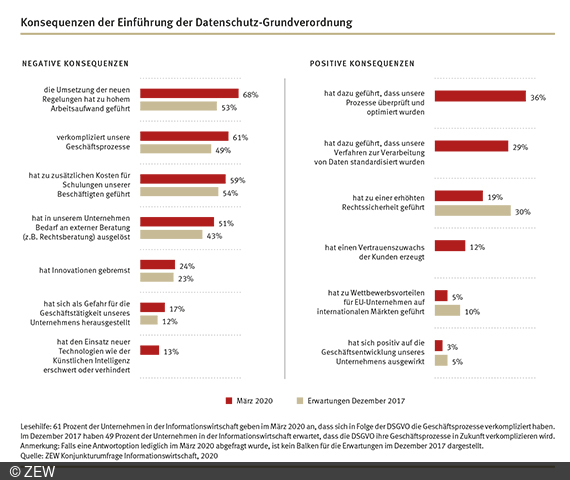 Die Unternehmen der Informationswirtschaft berichten jedoch nicht nur negative Auswirkungen der DSGVO.