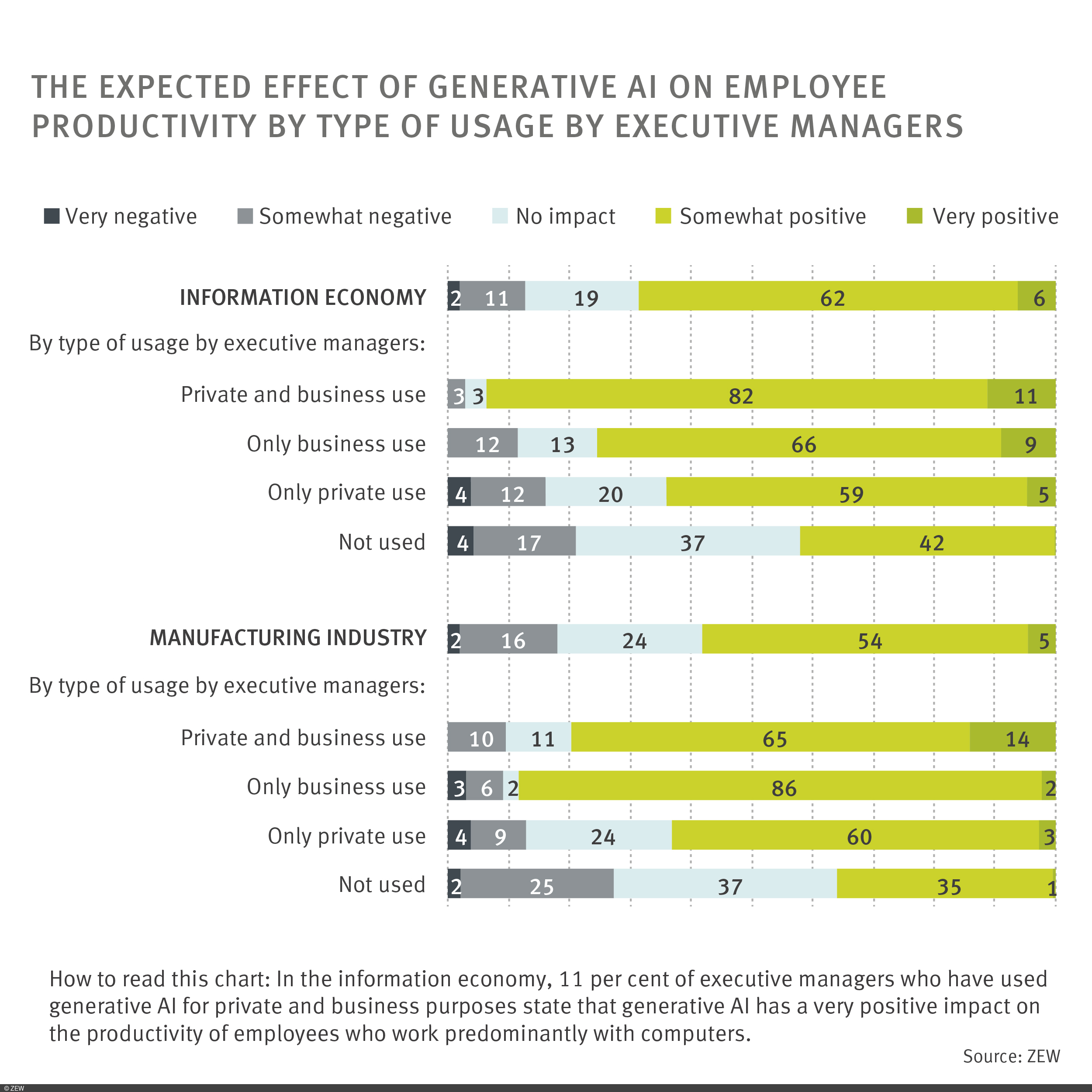Graph: The expected effect of generative AI on employee productivity by type of usage by executive managers