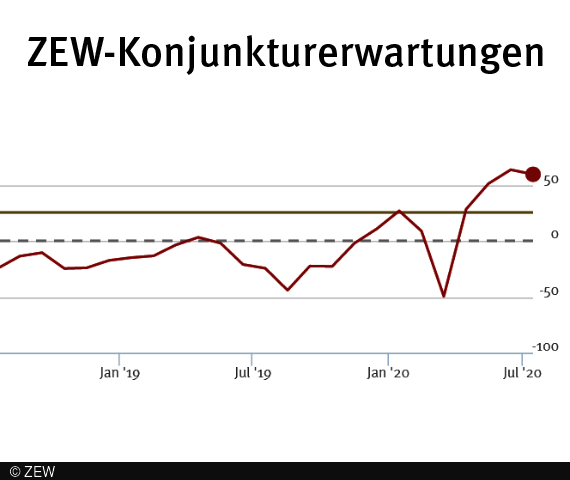 Im Juli liegt der ZEW-Indikator bei 59,3 Punkten und zeigt damit zum zweiten Mal seit Januar eine Verbesserung.