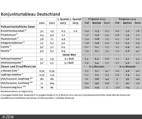 Tabelle der erfassten Daten des Konjunkturtableaus für Deutschland