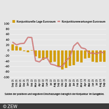 Grafik zur aktuellen Lage und Konjunktur in der Eurozone