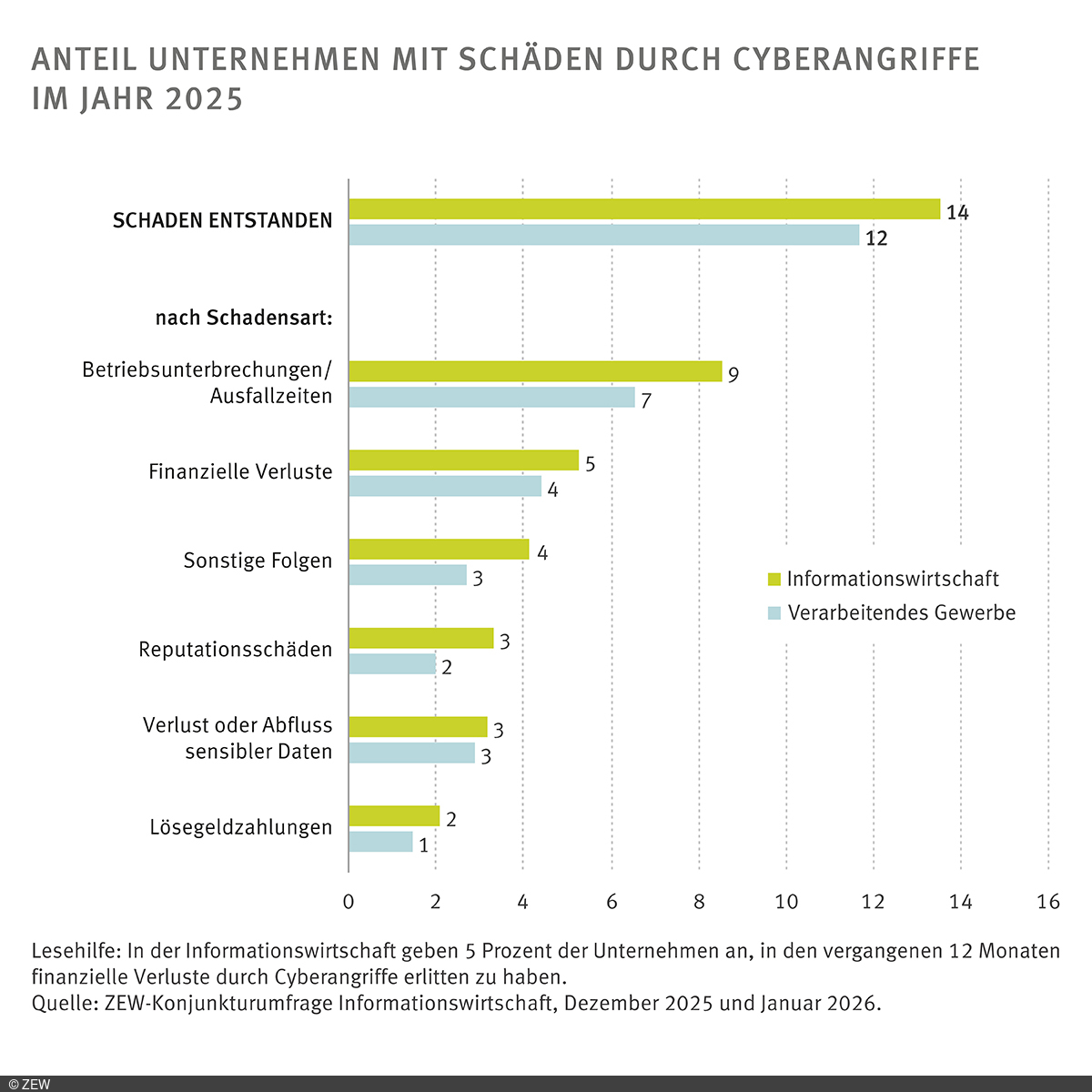Balkendiagramm zum Anteil der Unternehmen mit Schäden durch Cyberangriffe im Jahr 2025