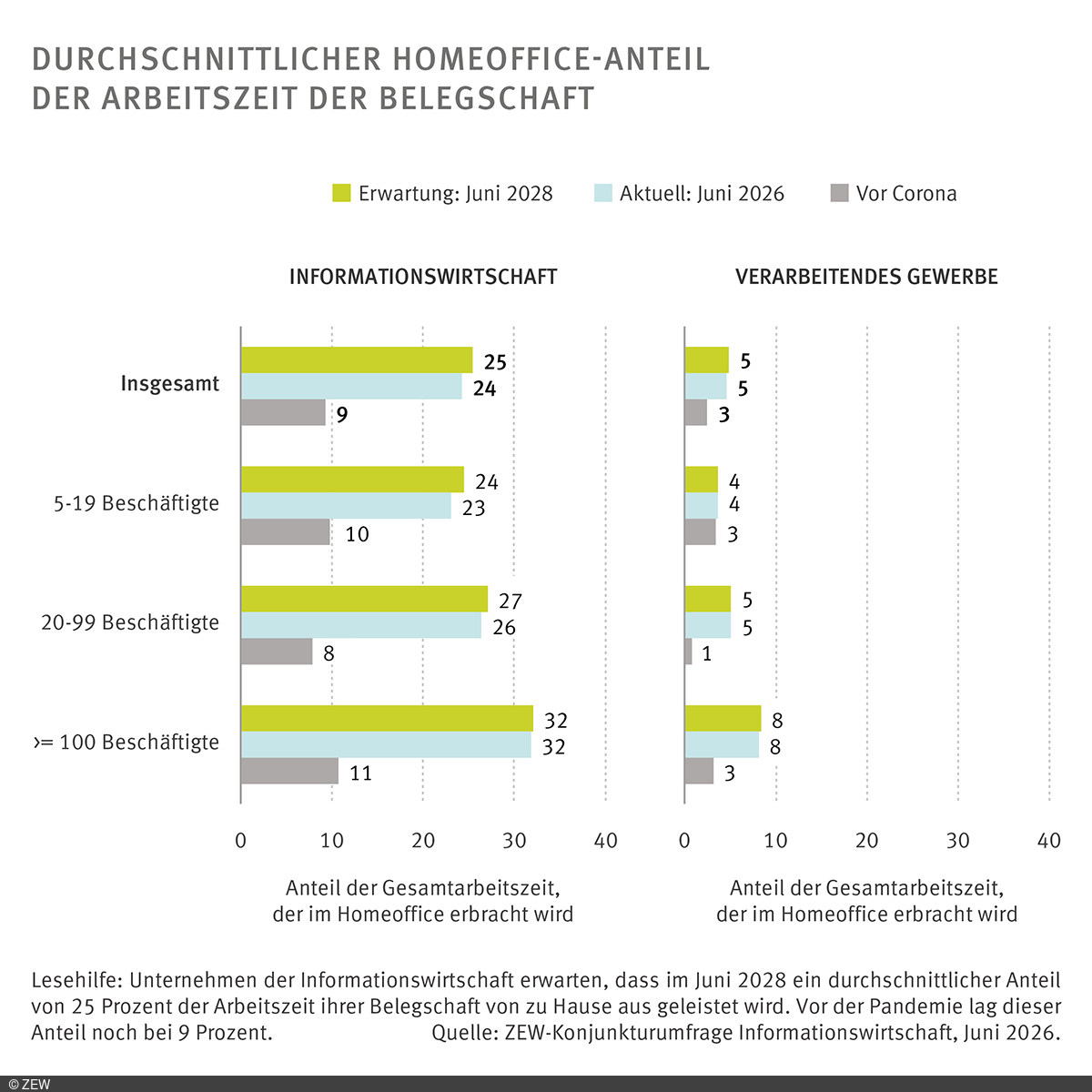 Grafik: Durchschnittlicher Homeoffice-Anteil der Arbeitszeit der Belegschaft