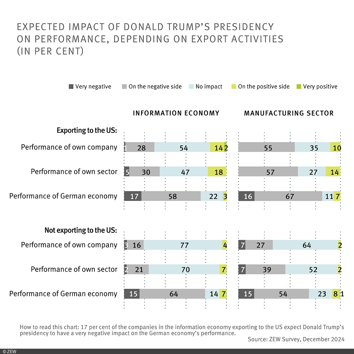 Bar Chart: Expected impact of Donald Trump’s presidency on performance, depending on export activities. 17 per cent of the companies in the information economy exporting to the US expect Donald Trump’s presidency to have a very negative impact on the German economy’s performance.