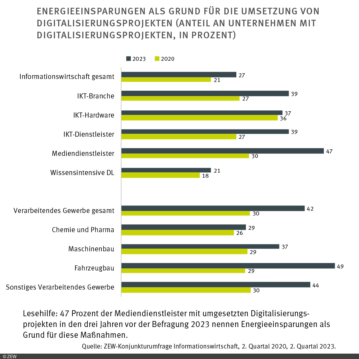 47 Prozent der Mediendienstleister mit umgesetzten Digitalisierungsprojekten in den drei Jahren vor der Befragung 2023 nennen Energieeinsparungen als Grund für diese Maßnahmen. Quelle: ZEW-Konjunkturumfrage Informationswirtschaft, 2. Quartal 2020, 2. Quartal 2023.