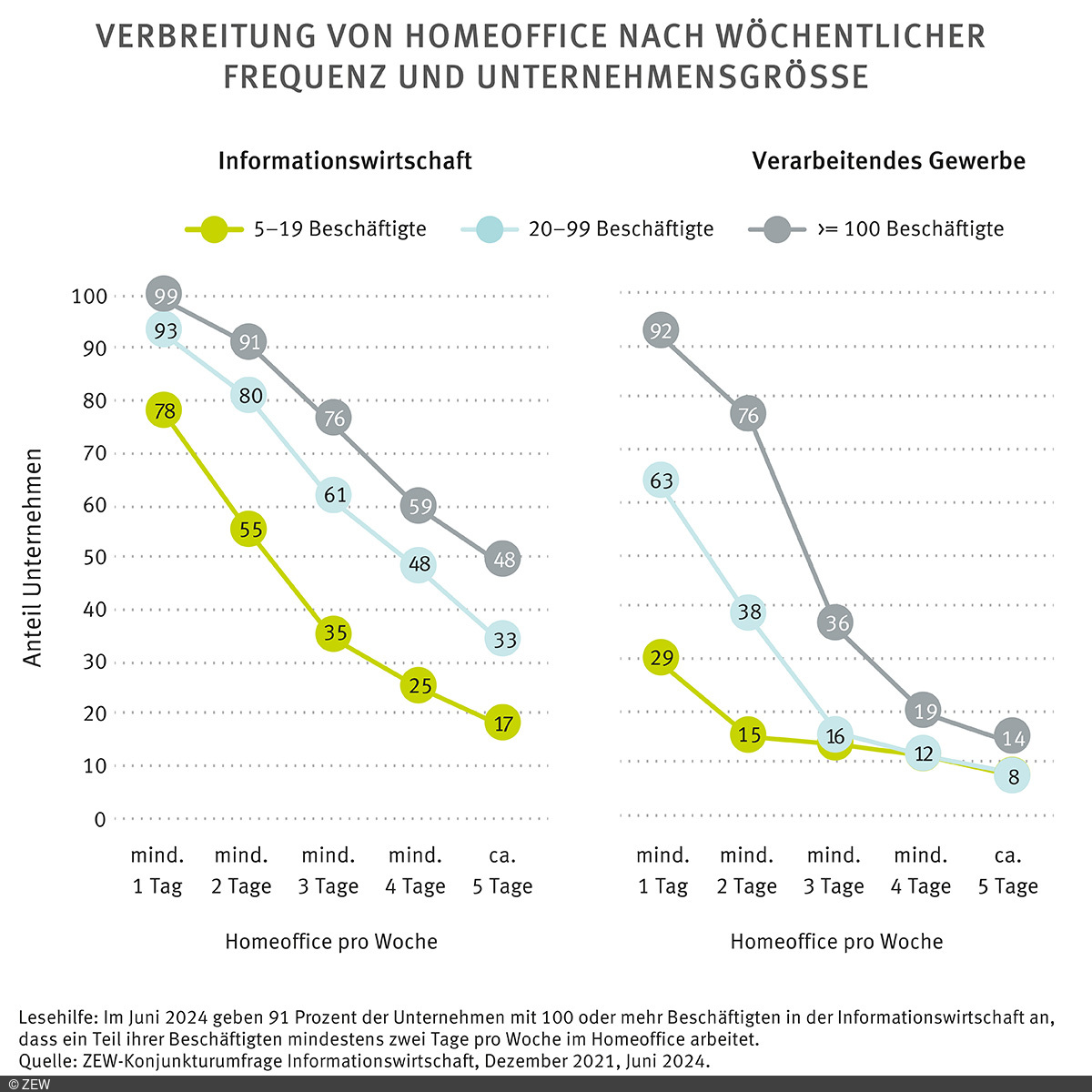 Grafik: Verbreitung von Homeoffice nach wöchentlicher Frequenz und Unternehmensgröße