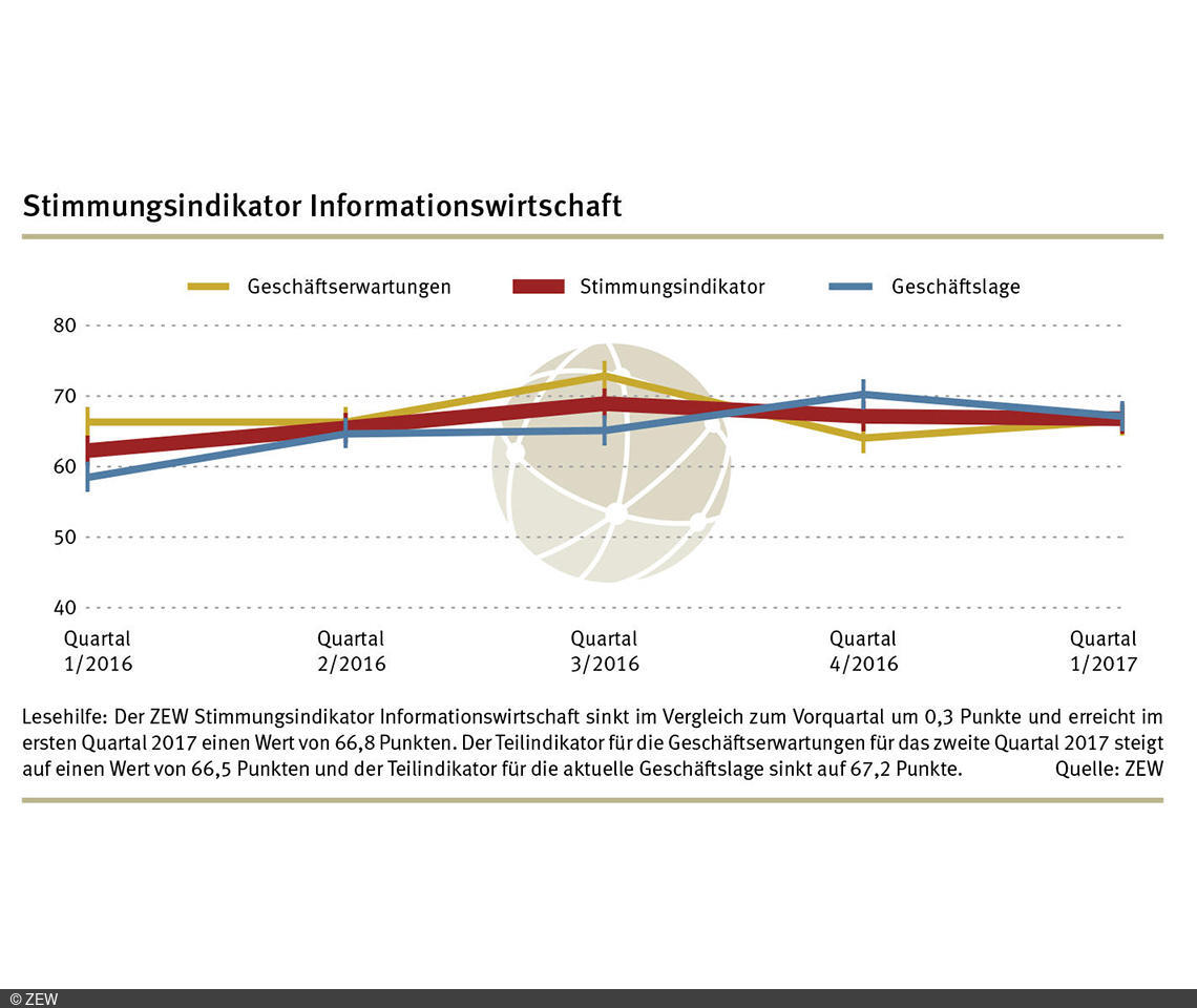 Der ZEW-Stimmungsindikator für die Informationswirtschaft in Deutschland steht im ersten Quartal 2017 bei 66,8 Punkten.