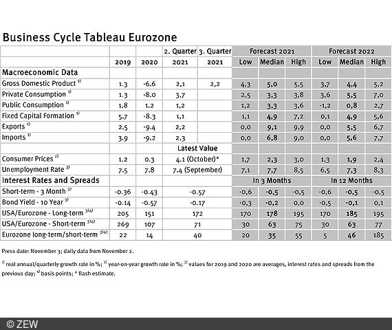Inflation forecasts for the euro area raised slightly.