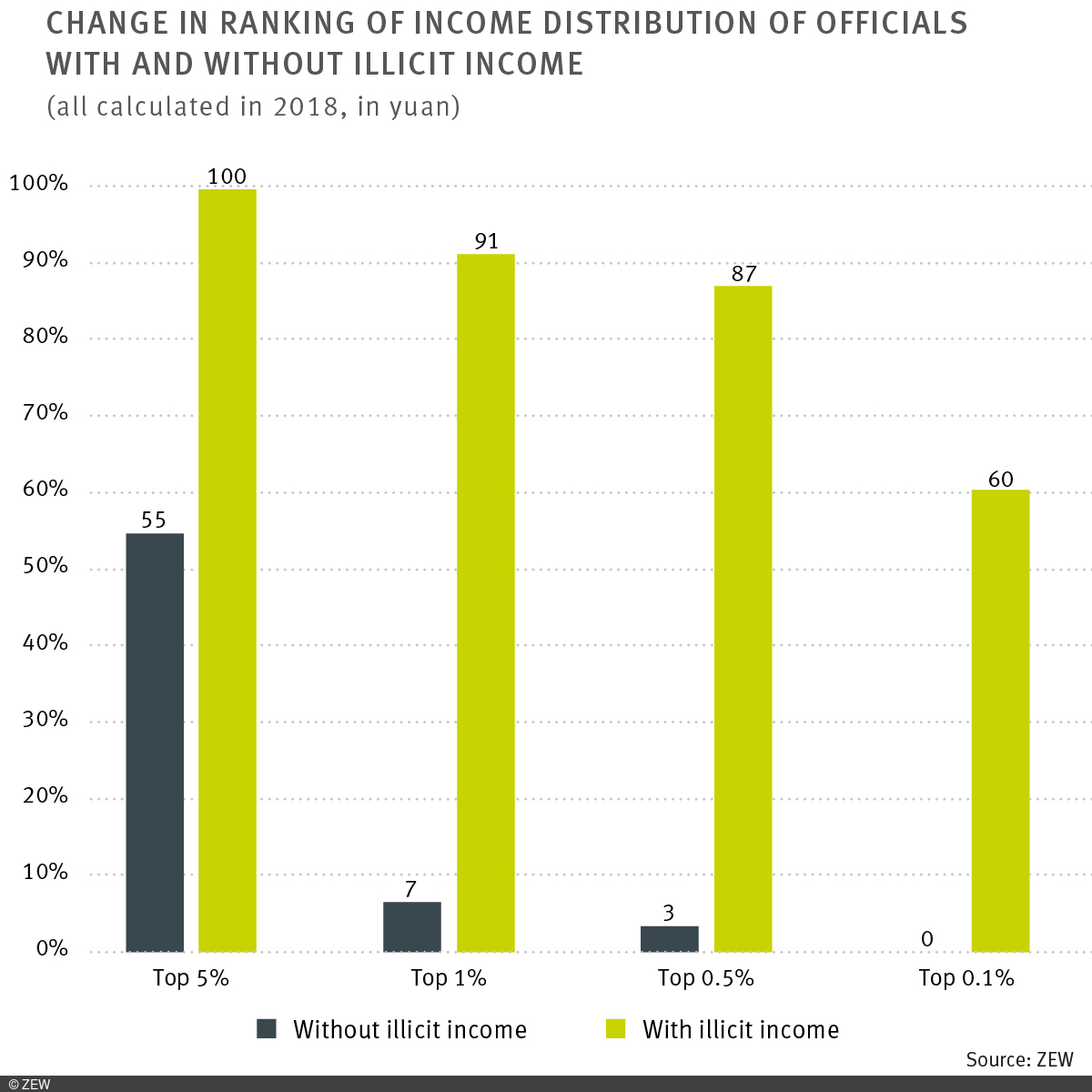 Graphic: Change in ranking of income distribution of officials with and without illicit income.