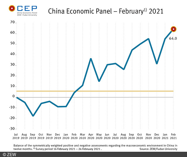 The CEP indicator rose by 9.1 points in the February survey and currently stands at 64.0 points.