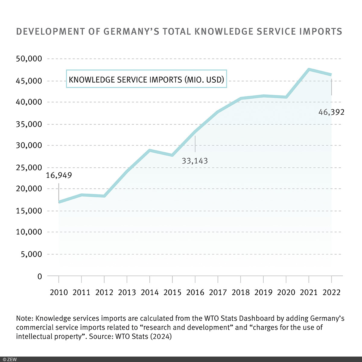 Development of Germany's total knowledge service imports