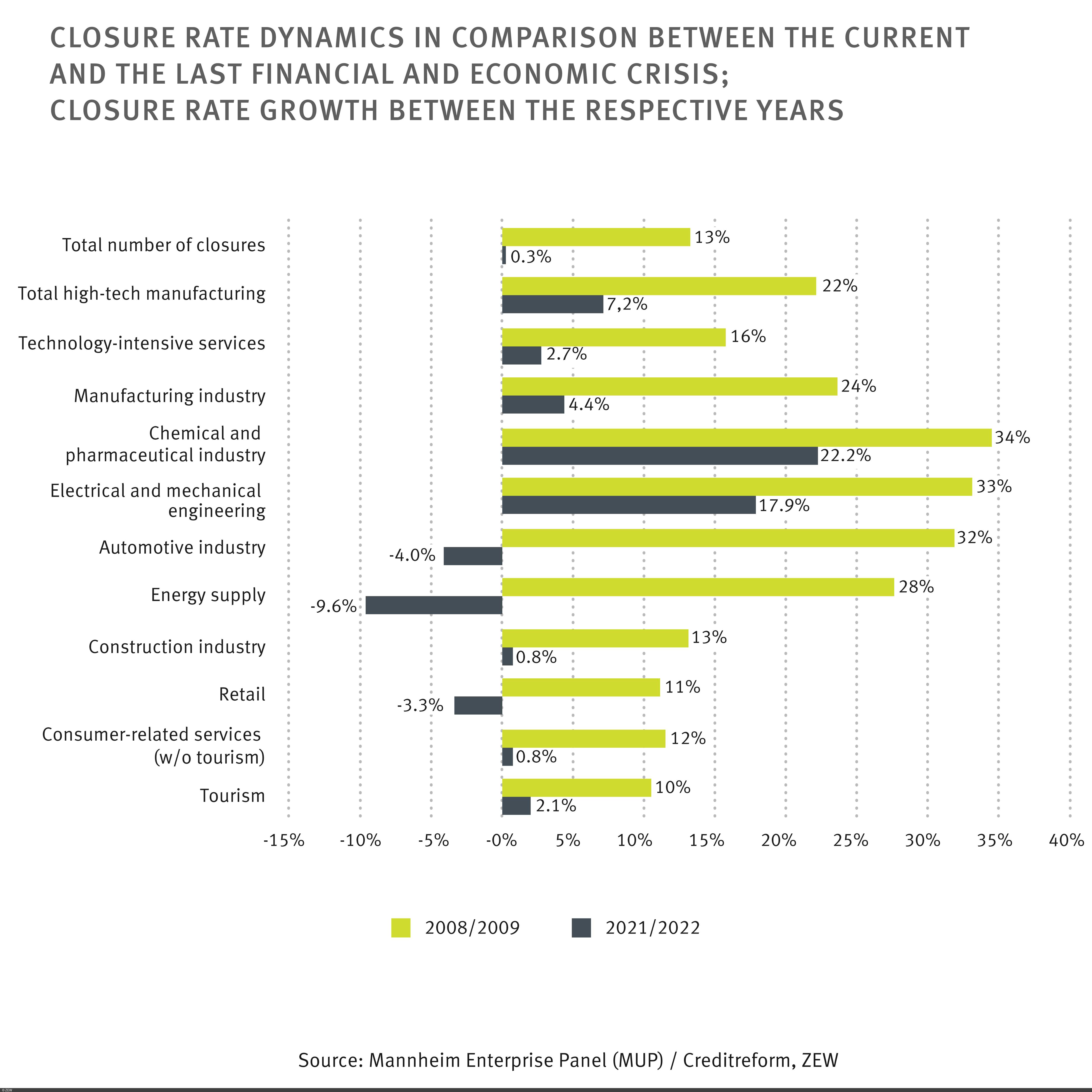 Bar chart with a comparison of the closure dynamics in the years 2008/09 and 2021/22