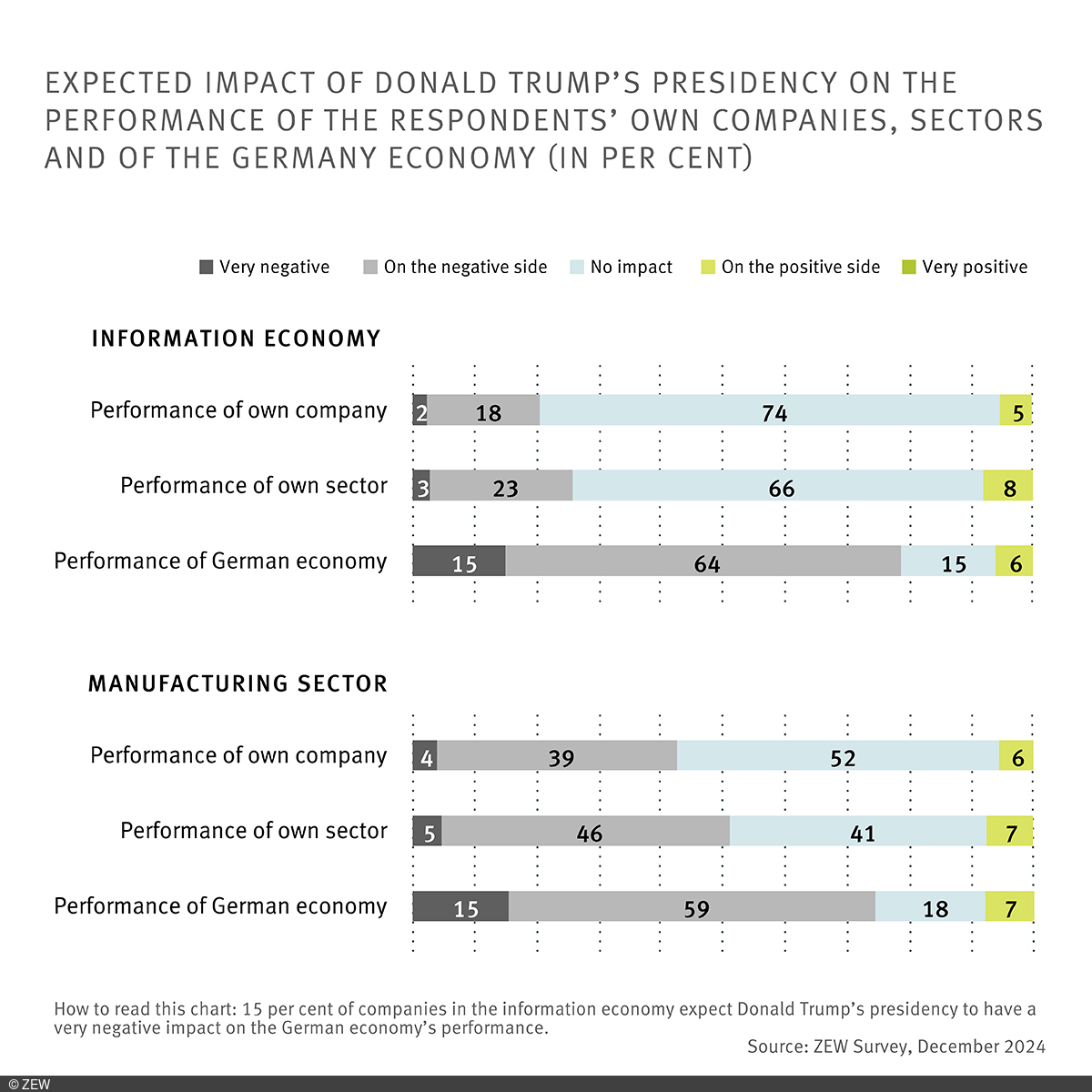 Bar Chart: Expected impact of Donald Trump’s presidency on the performance of the respondents’ own companies, sectors and of the Germany economy. 15 per cent of companies in the information economy expect Donald Trump’s presidency to have a very negative impact on the German economy’s performance.