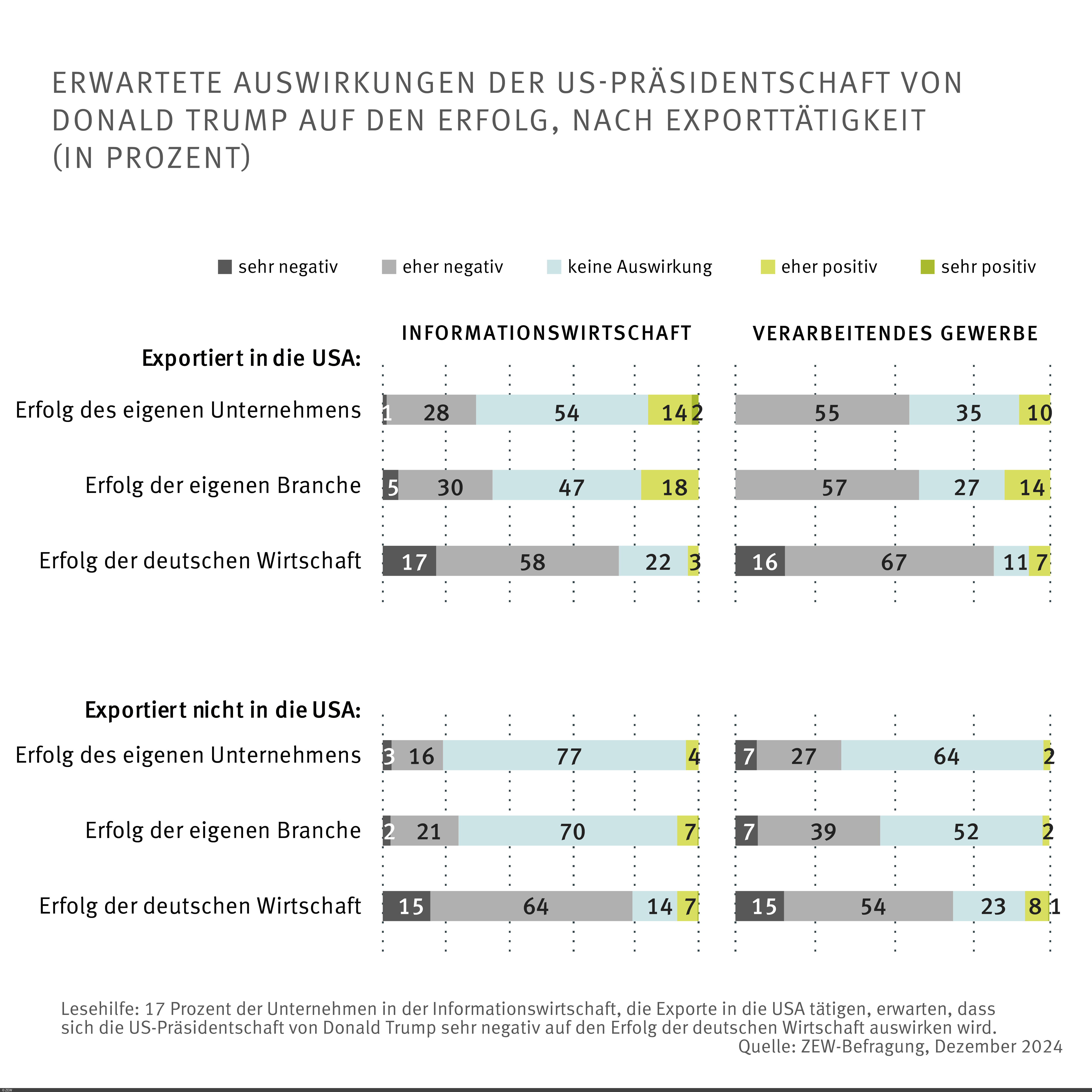 Balkendiagramme: Erwartete Auswirkungen der US-Präsidentschaft auf den Erfolg nach Exporttätigkeit