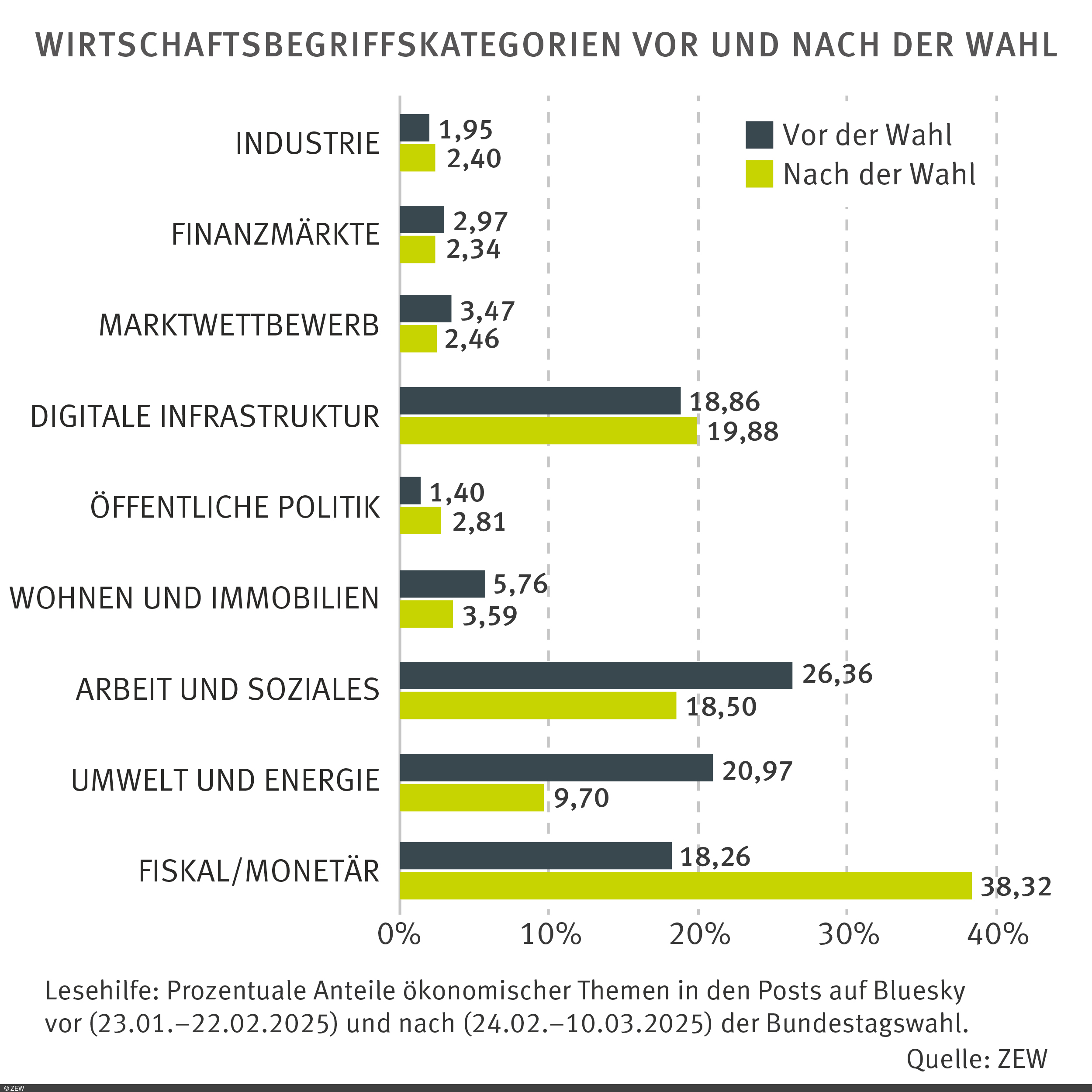 Balkendiagramm zum Vergleich der prozentualen Anteile ökonomischer Themen vor und nach der Bundestagswahl 2025 auf Bluesky.