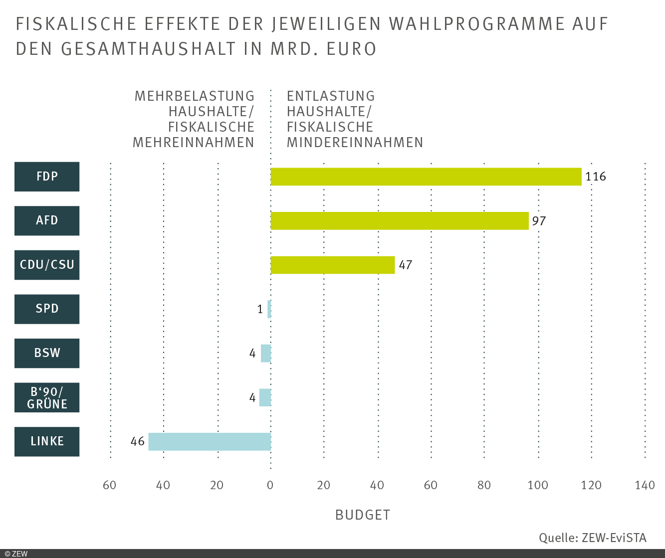 Balkendiagramm: Wie sich die Programme zur Bundestagswahl 2025 jeweils auf fiskalische Einnahmen auswirken.