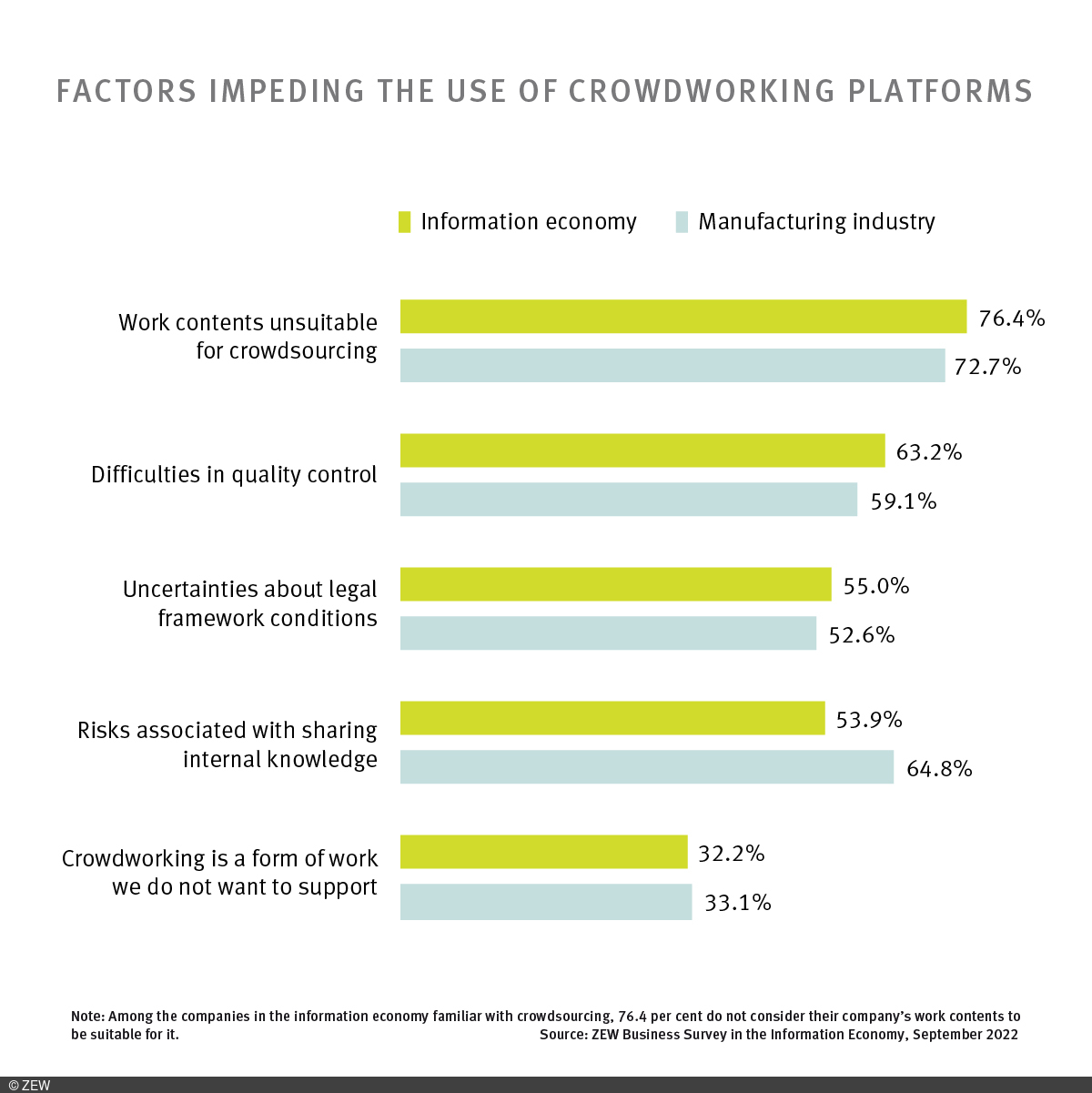 Bar chart of factors impeding the use of crowdworking (information economy and manufacturing industry)