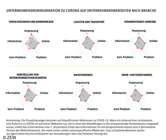 Grafik der Unternehmenskommunikation nach Branche.