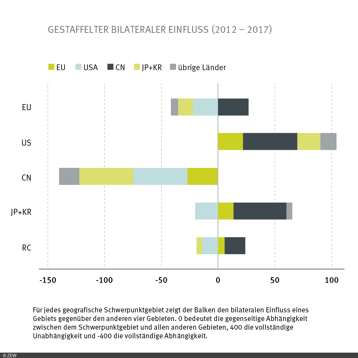 Gestafelter bilateraler Einfluss (2012 bis 2017)