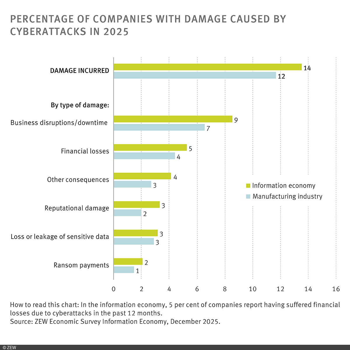 Bar Chart with Percentage of companies with damage caused by cyberattacks in 2025