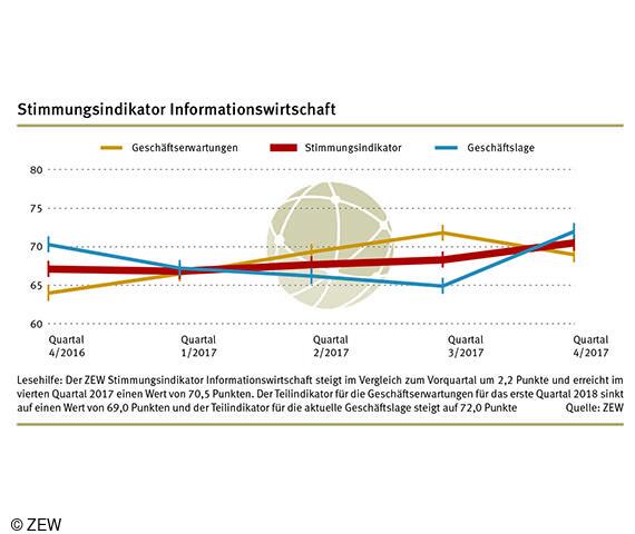 ZEW-Stimmungsindikator für Informationswirtschaft im vierten Quartal 2017 auf Langzeithoch
