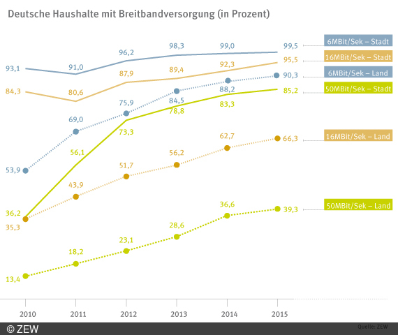 ZEW-Studie zeigt positiven Einfluss von Zugriff auf Breitbandinternet auf regionales BIP 