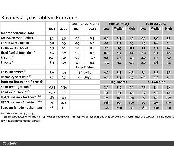 Table of data collected from the economic tableau for eurozone.