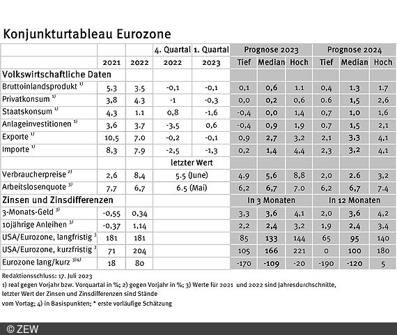 Tabelle der erfassten Daten des Konjunkturtableaus für die Eurozone