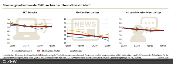 Stimmungsindikatoren IKT-Branche, Mediendienstleister und wissensintensive Dienstleister