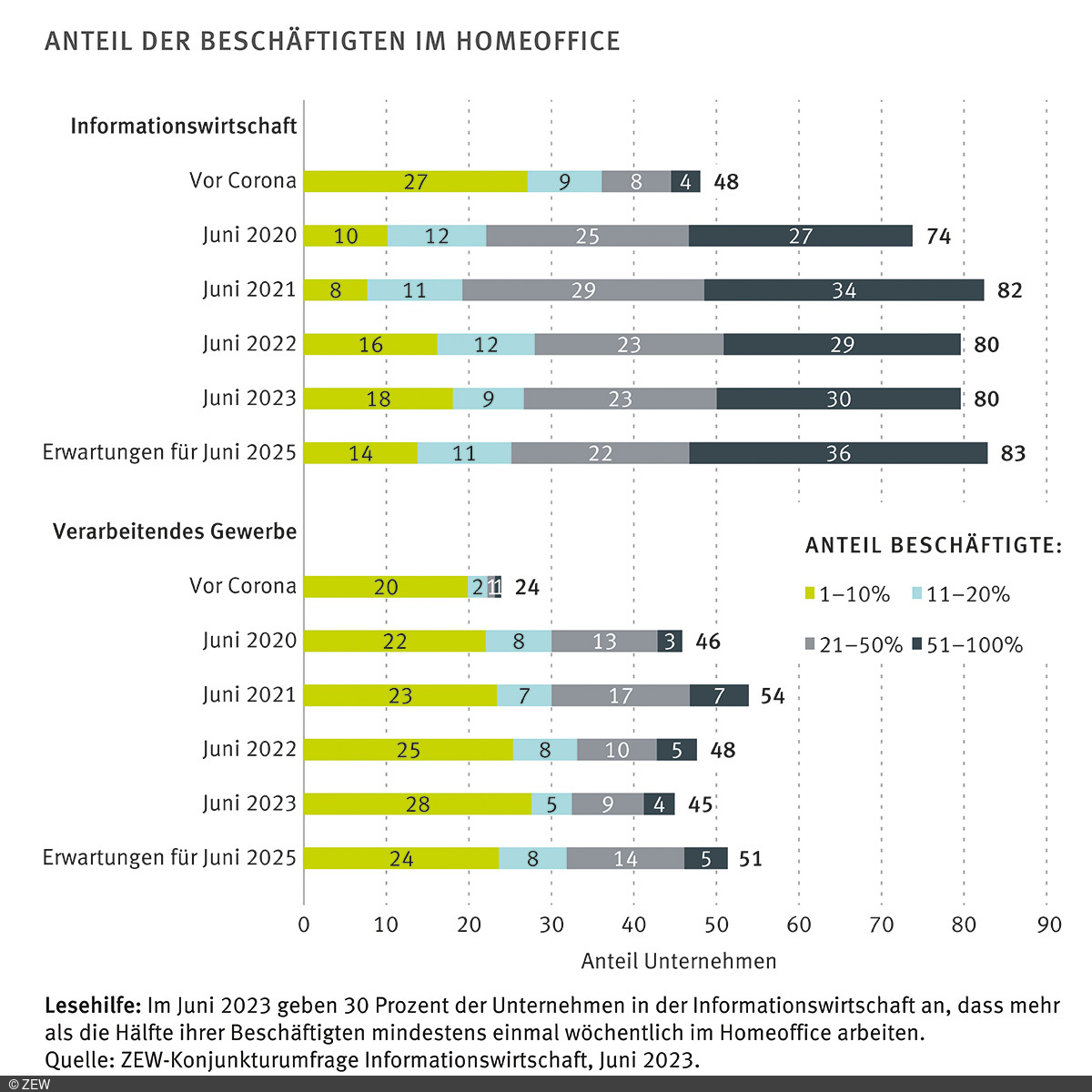 Balkendiagramm zu Beschäftigten im Homeoffice
