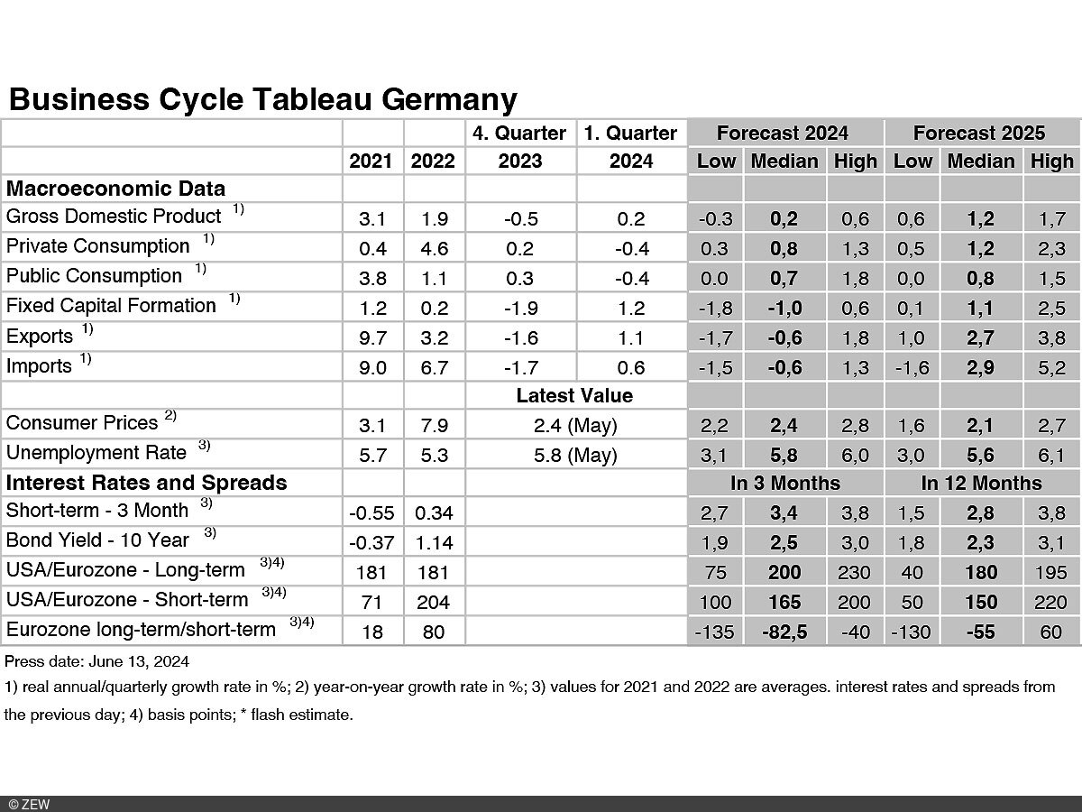 Table of data collected from the business cycle table for Germany