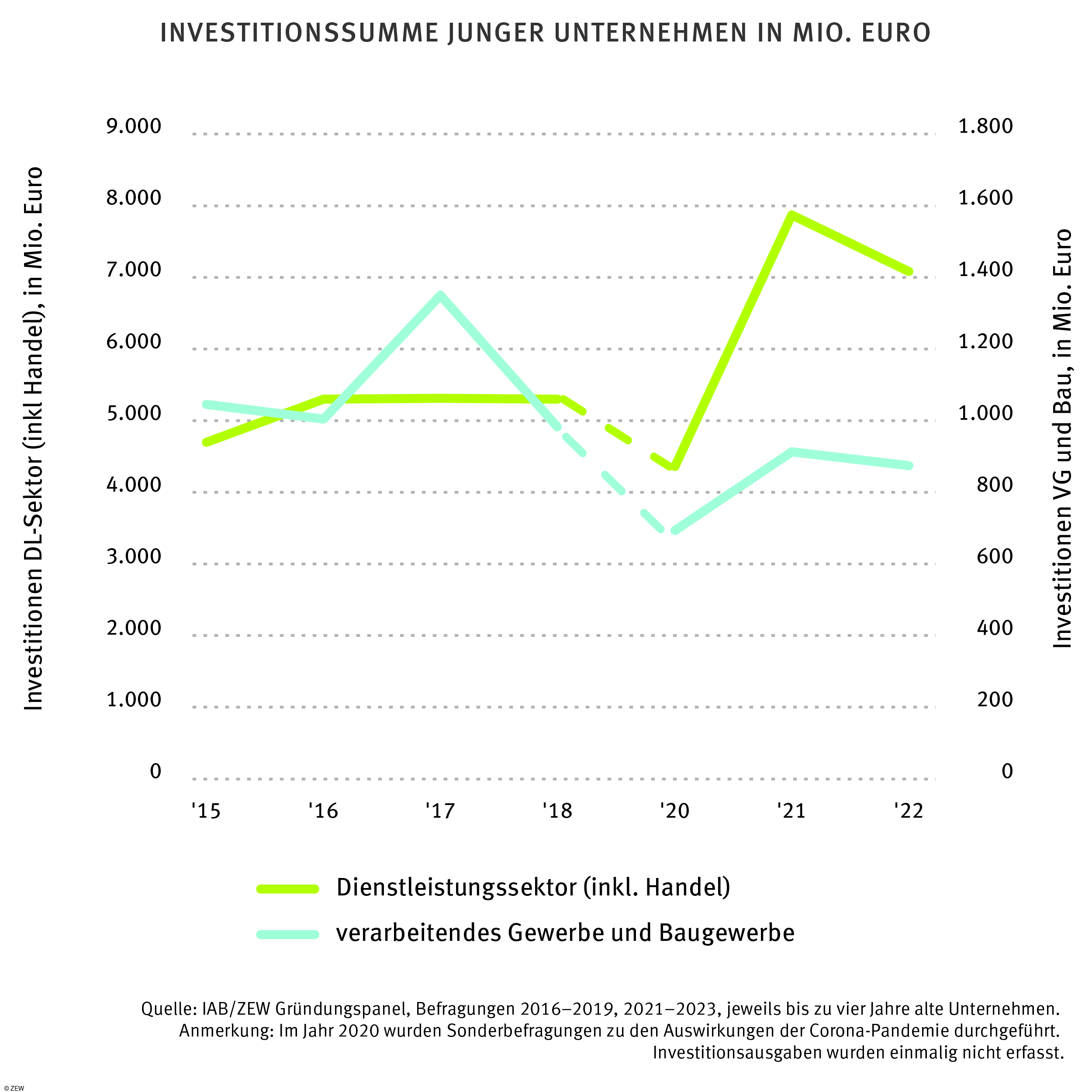 Farbige Grafik der Investitionssumme junger Unternehmen in Mio. Euro nach Sparte