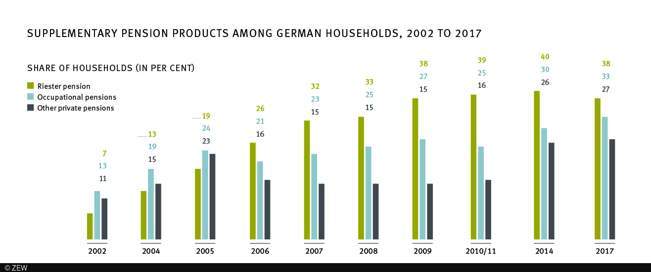 A graph showing supplementary pension products among German households, 2002 to 2017