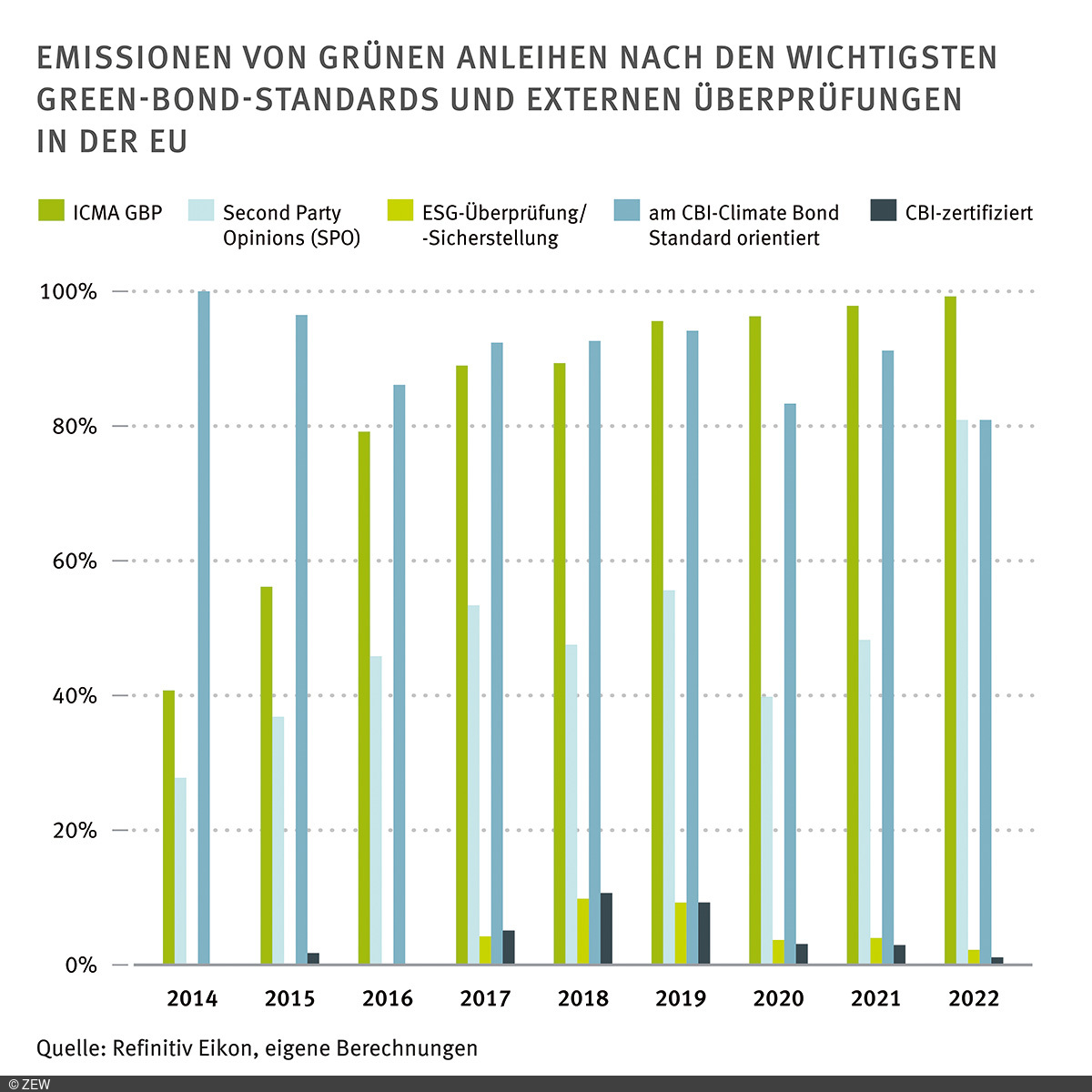 Balkendiagramm, dass die Emissionen von grünen Anleihen nach den wichtigsten Green-Bond-Standards und eternen Überprüfungen in der EU graphisch darstellt.