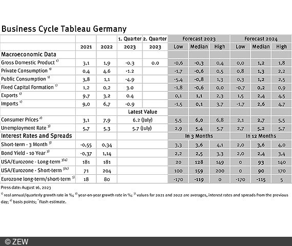 Table of data collected from the economic tableau for Germany.