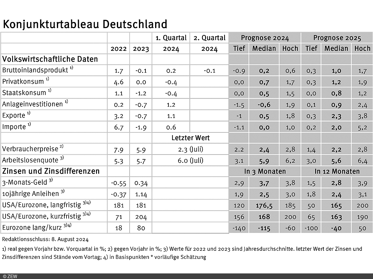 Tabelle der erfassten Daten des Konjunkturtableaus für Deutschland