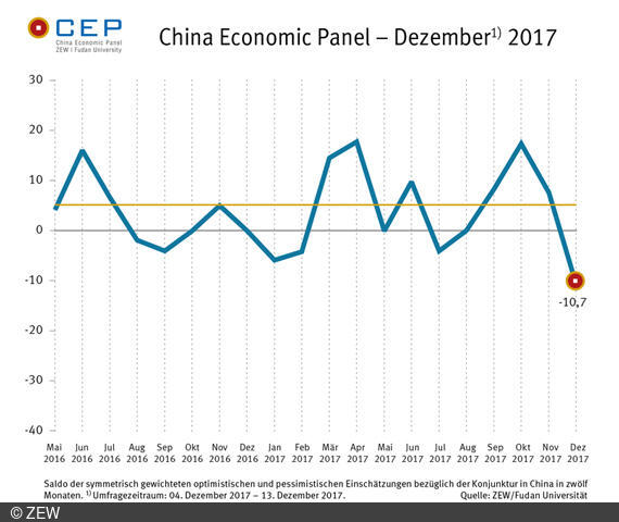 Der CEP-Indikator sinkt in der Dezember-Umfrage erneut und liegt aktuell bei minus 10,7 Punkten.
