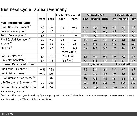 Table of data collected from the economic tableau for Germany.