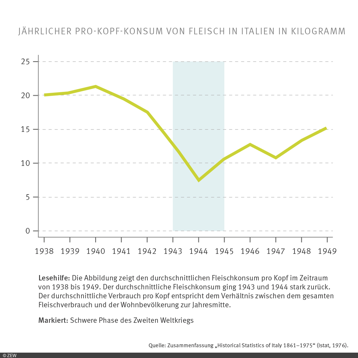 Die Abbildung zeigt den durchschnittlichen Fleischkonsum pro Kopf im Zeitraum von 1938 bis 1949. Der durchschnittliche Fleischkonsum ging 1943 und 1944 stark zurück. Der durchschnittliche Verbrauch pro Kopf entspricht dem Verhältnis zwischen dem gesamten Fleischverbrauch und der Wohnbevölkerung zur Jahresmitte.