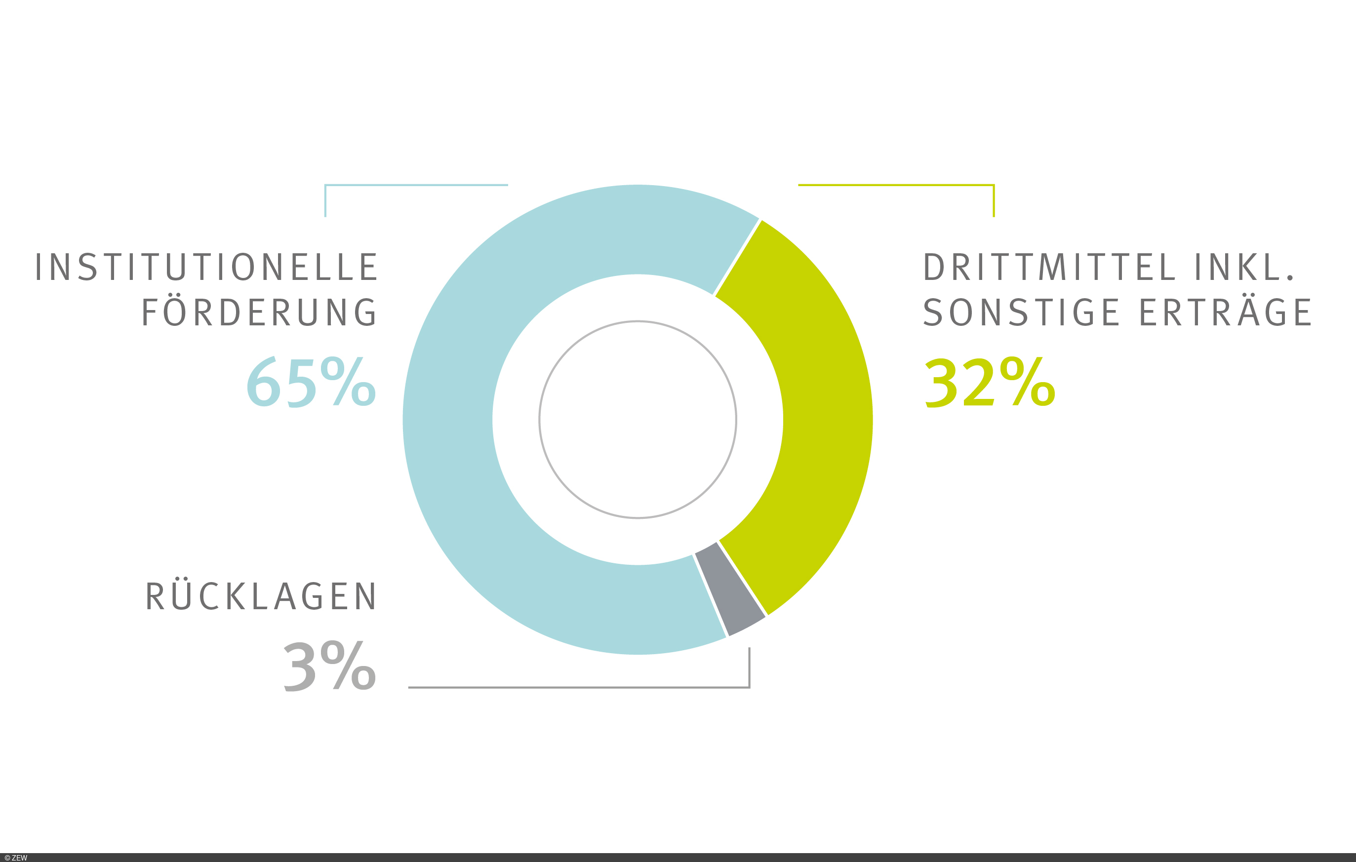 Finanzierung des ZEW: Institutionelle Förderung: 65% Drittmittel inklusive Sonstige Erträge: 32% Rücklagen: 3%